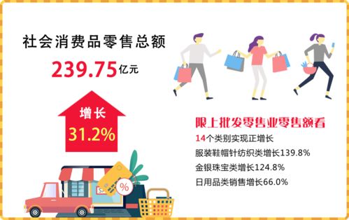 2023年4月江陰市經(jīng)濟(jì)運(yùn)行情況分析 日用品銷售穩(wěn)健增長，消費(fèi)市場(chǎng)持續(xù)回暖